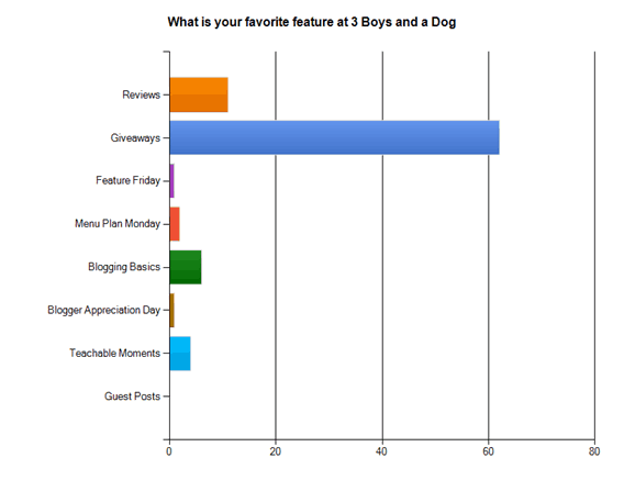 ChartExport 1 thumb Blogging Basics:  Reader Survey Results and Winner