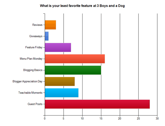 ChartExport 2 thumb Blogging Basics:  Reader Survey Results and Winner