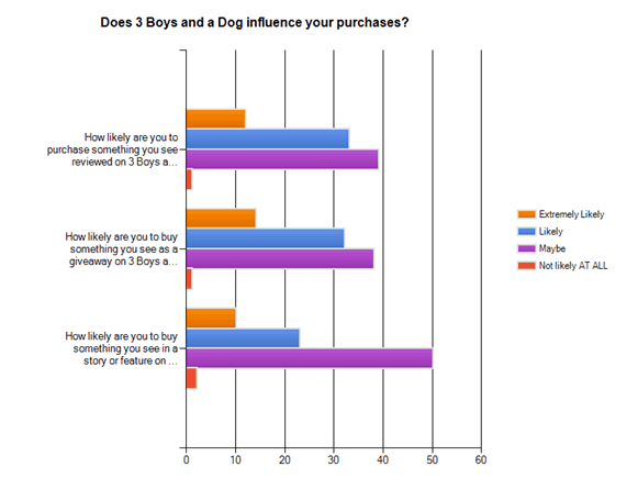 ChartExport 3 thumb Blogging Basics:  Reader Survey Results and Winner