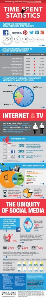 Social Media Time Spent Statistics
