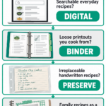 Decision guide matching everyday recipes with digital storage, loose printouts with a binder, handwritten recipes with preservation, and gift recipes with a scrapbook