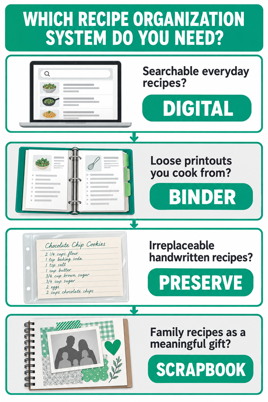 Decision guide matching everyday recipes with digital storage, loose printouts with a binder, handwritten recipes with preservation, and gift recipes with a scrapbook